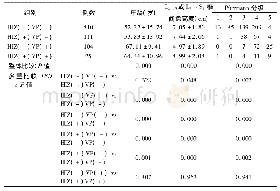 《表2 四组椎间盘患者年龄、椎间盘高度及Pfirrmann分级比较》