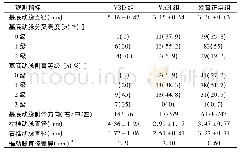 《表2 三组椎基底动脉CTA观测结果(±s)》