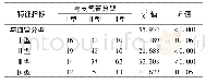 《表2 GGN内部血管改变分型与其支气管改变分型的关系》