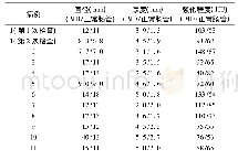 表1 MD肠管断面直径、管壁厚度和动脉期强化程度与正常肠管客观测量数据