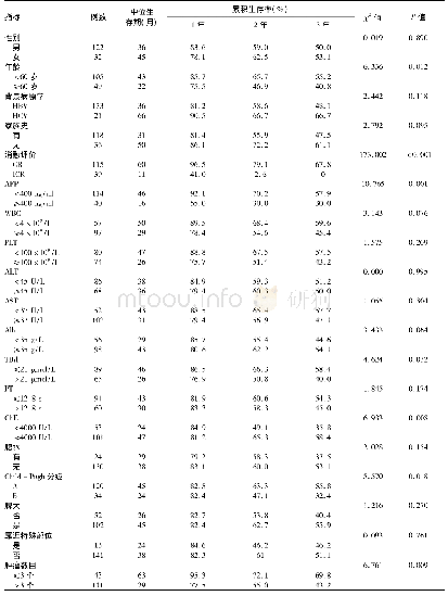 《表1 影响BCLC-B期肝癌患者行RFA治疗后生存期的单因素分析》