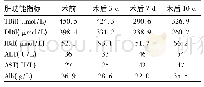 《表1 PTCD术后肝功能变化》