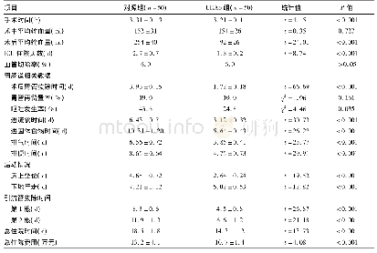 《表2 2组围手术期临床数据比较》