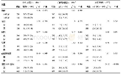 《表1 肝癌患者的TNM分期、门静脉癌栓和发病年龄[例 (%) ]》