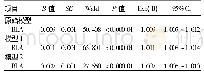 《表2 多因素Cox回归分析BLA与HBV-ACLF患者90 d预后的关系》