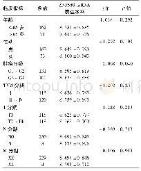 《表1 肝细胞癌患者不同临床病理指标的ZNF580 mRNA表达水平比较》