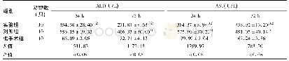 《表1 各组大鼠术后24、72 h血清ALT、AST水平比较》