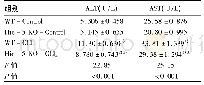 表3 各组小鼠血清ALT和AST水平