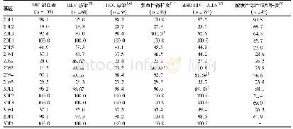 《表3 OBI献血者与不同病种人群KIR基因表型频率的比较(%)》