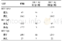 《表2 HEV Ag在HEV RNA和HEV Ig M抗体中的检出情况》