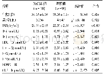 《表1 2组一般资料及生化指标比较》