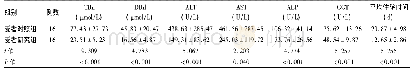 表4 对照组与研究组受者肝移植术后第7天情况比较