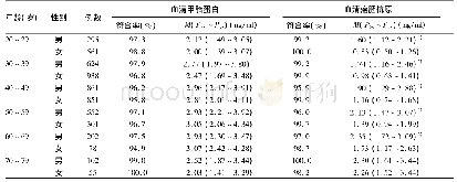 表1 长春地区成人血清甲胎蛋白、癌胚抗原参考区间的验证