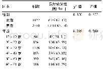 表1 不同人口学特征患者抗病毒治疗的良好依从性比较