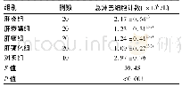 《表1 各组外周血总淋巴细胞计数水平比较》