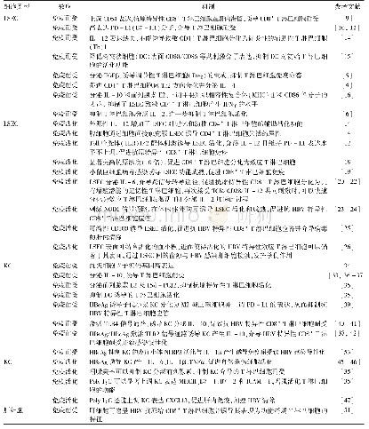 《表1 肝内固有APC调控肝内抗HBV免疫应答的作用及机制》