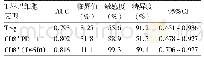 表5 3种T淋巴细胞百分比对于免疫状态的评估效能