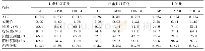 表2 GP模型、APRI评分、FIB-4指数对ALT<2×ULN的慢性HBV感染者肝纤维化程度的预测价值