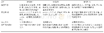 《表1 细胞焦亡、凋亡、坏死对照表》