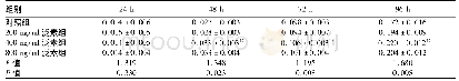 表1 各实验组细胞不同培养时间下的相对吸光度值的比较