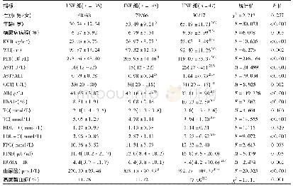 表2 T2DM合并NAFLD组各亚组资料比较