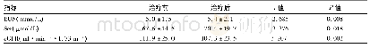 表2 总体患者ETV治疗前后的肾功能变化