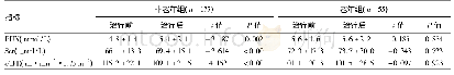 表3 非老年和老年组患者ETV治疗前后的肾功能变化
