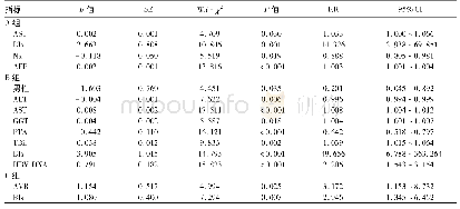 表3 三组患者发生ACLF的独立危险因素