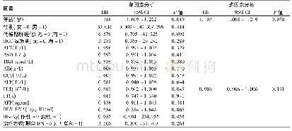 表2 单因素及多因素分析影响HCC发生的危险因素