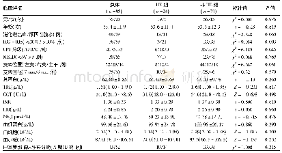 表1 95例肝癌合并门静脉高压症患者临床特征