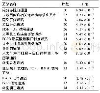 表3 前15位KEGG通路富集表