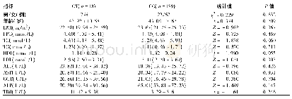 表4 对照组中不同基因型携带者各生化指标比较
