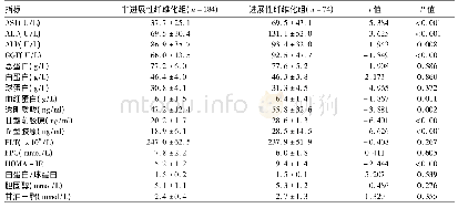 表2 2组患者生化指标比较