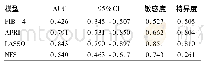 表3 LAASO回归模型与APRI、FIB-4、NFS的诊断效能比较