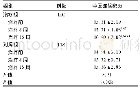 表7 两组患者中医症候积分比较