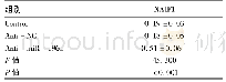 表5 miR-196b inhibitor转染后肝癌细胞中NAIF1蛋白水平比较