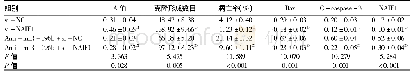 表6 NAIF1 siRNA和miR-196b inhibitor共转染后肝癌细胞A值、克隆形成数目、凋亡率和NAIF1、Bax、C-caspase-3蛋白相对表达量比较