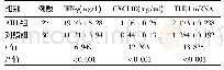 表4 两组IFNγ、CXCL10及TLR mRNA表达水平比较