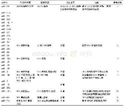 表1 HCC外泌体中发现的miRNAs