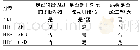 表1 HRS的分型：肝肾综合征发生的危险因素、诊断和最新分型