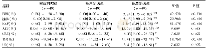 表3 3组干预后变化明显指标的变化率