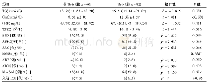 表2 Met S对复发组患者疾病严重程度的影响