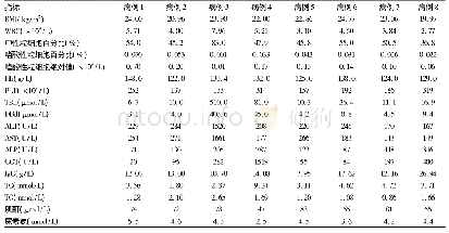 《表3 环境毒物肝损伤实验室检测指标》