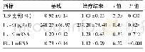 表3 抗病毒治疗对慢性丙型肝炎初治患者Th9比例、IL-9水平、IL-9 mRNA及PU.1 mRNA相对表达量的影响