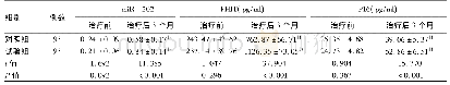 表3 两组患者治疗前后血清miR-202、FHIT和P16蛋白水平比较