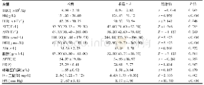 《表2 TIPS术前、后实验室指标变化》