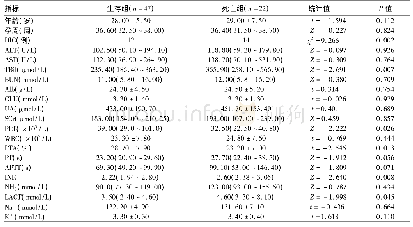 表1 生存组与死亡组患者各基线指标比较