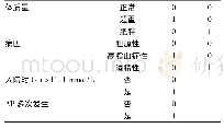 表3 响应面试验结果：初发急性胰腺炎后新发糖尿病的危险因素评估