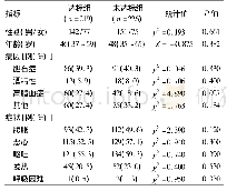 表1 AP患者达标组与未达标组临床资料比较