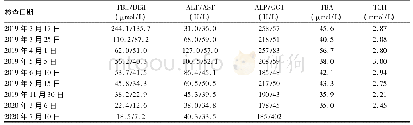 表1 患儿就诊及随访的血生化检查结果